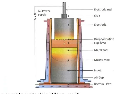  Electroslag Remelting: วิธีการหลอมใหม่ที่ได้เหล็กเหนียวและแข็งแกร่ง!