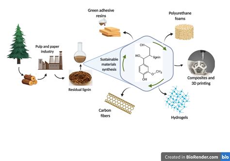  Lignin:  The Unsung Hero of Sustainable Material Science?